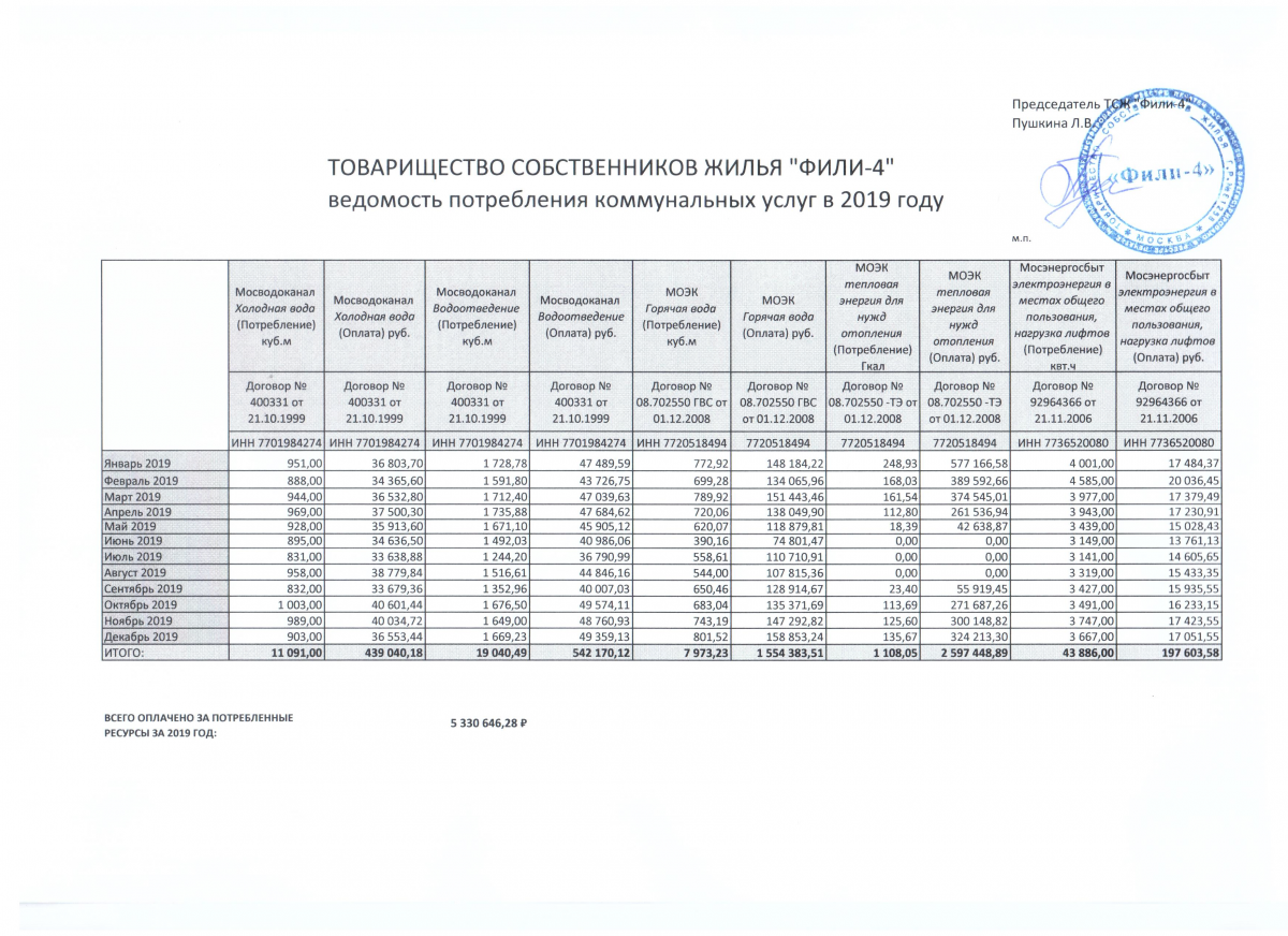 Отчет правления тсж о работе за год образец 2021